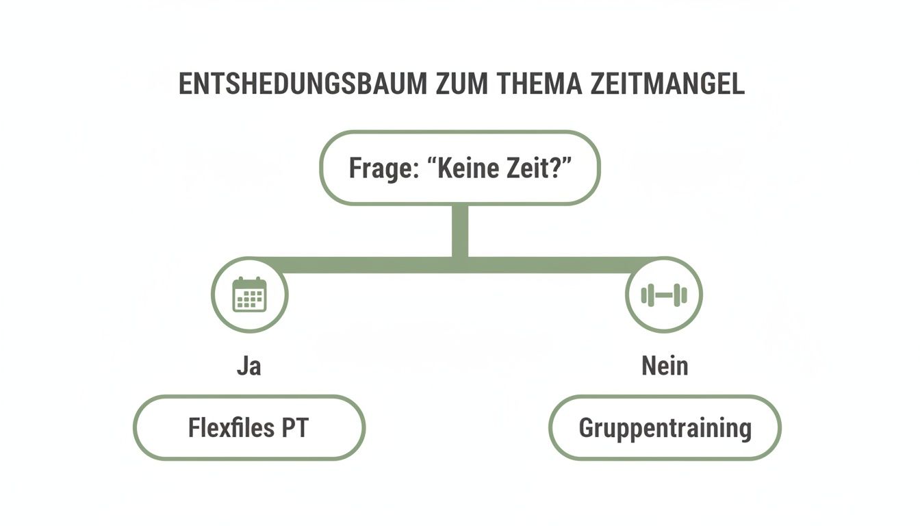 Entscheidungsbaum zum Thema Zeitmangel im Training. Wähle zwischen flexiblem PT oder Gruppentraining, basierend auf deiner Zeitverfügbarkeit.